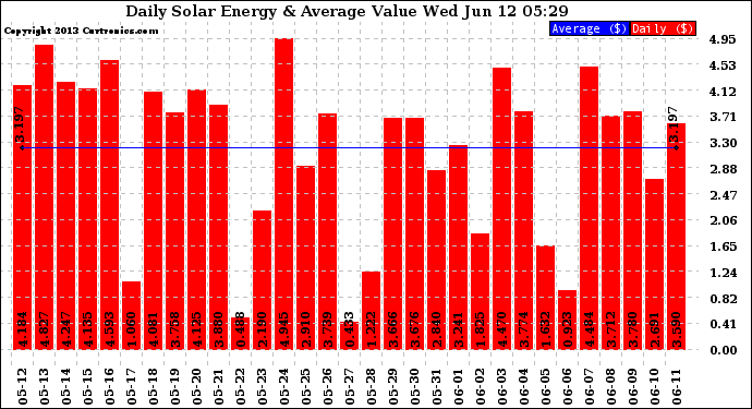 Solar PV/Inverter Performance Daily Solar Energy Production Value