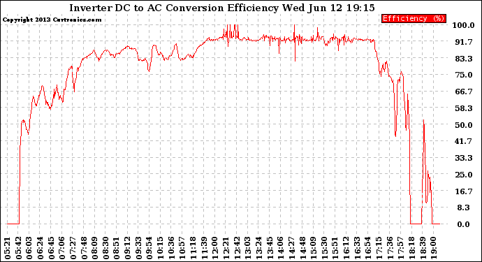 Solar PV/Inverter Performance Inverter DC to AC Conversion Efficiency