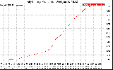 Solar PV/Inverter Performance Daily Energy Production