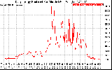 Solar PV/Inverter Performance Daily Energy Production Per Minute