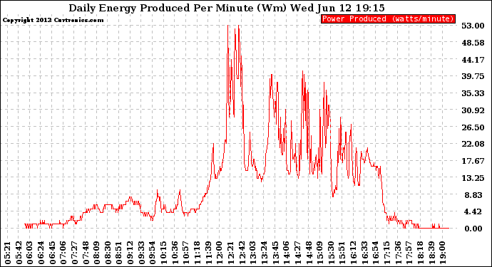 Solar PV/Inverter Performance Daily Energy Production Per Minute