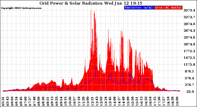 Solar PV/Inverter Performance Grid Power & Solar Radiation