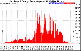 Solar PV/Inverter Performance Inverter Power Output