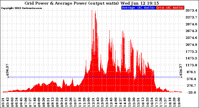 Solar PV/Inverter Performance Inverter Power Output