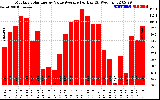 Solar PV/Inverter Performance Monthly Solar Energy Value Average Per Day ($)