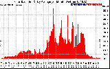 Solar PV/Inverter Performance Solar Radiation & Day Average per Minute