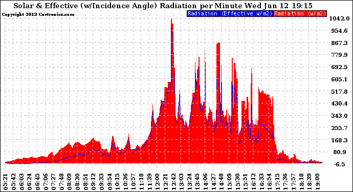 Solar PV/Inverter Performance Solar Radiation & Effective Solar Radiation per Minute