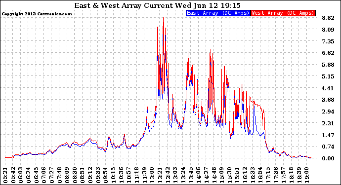 Solar PV/Inverter Performance Photovoltaic Panel Current Output
