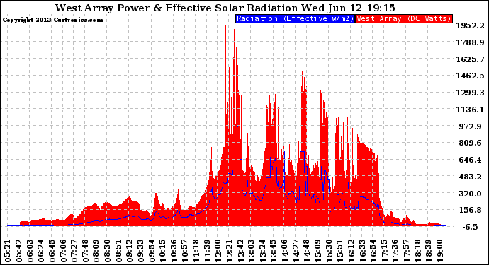 Solar PV/Inverter Performance West Array Power Output & Effective Solar Radiation