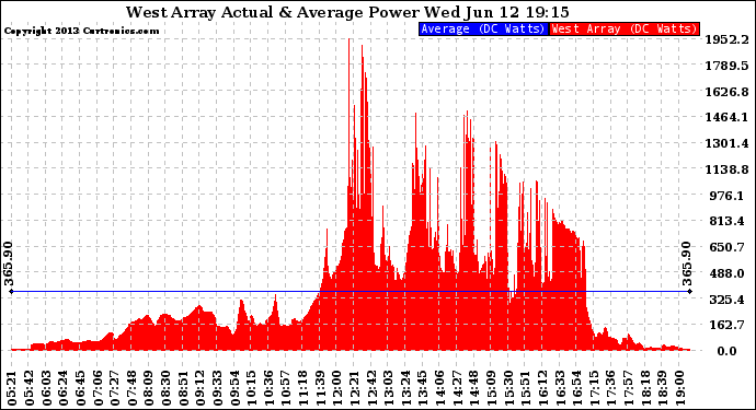 Solar PV/Inverter Performance West Array Actual & Average Power Output