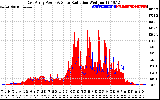 Solar PV/Inverter Performance East Array Power Output & Solar Radiation