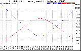 Solar PV/Inverter Performance Sun Altitude Angle & Sun Incidence Angle on PV Panels