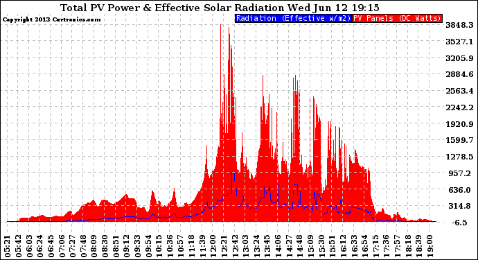 Solar PV/Inverter Performance Total PV Panel Power Output & Effective Solar Radiation