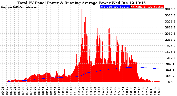 Solar PV/Inverter Performance Total PV Panel & Running Average Power Output