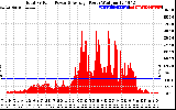 Solar PV/Inverter Performance Total PV Panel Power Output