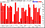 Solar PV/Inverter Performance Daily Solar Energy Production Value