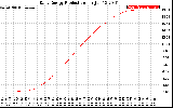 Solar PV/Inverter Performance Daily Energy Production