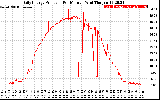 Solar PV/Inverter Performance Daily Energy Production Per Minute