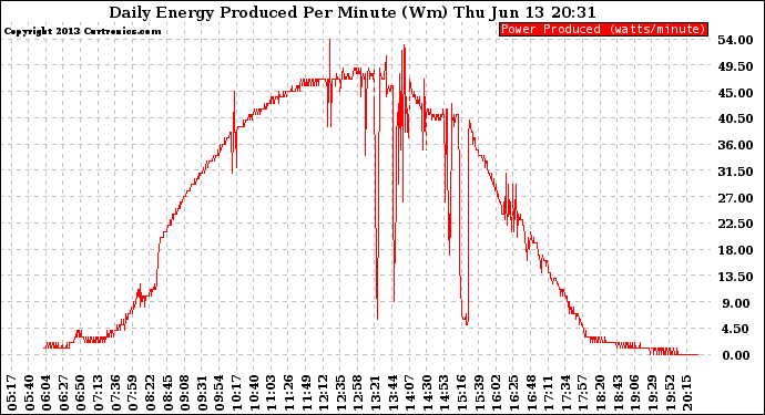 Solar PV/Inverter Performance Daily Energy Production Per Minute