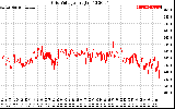 Solar PV/Inverter Performance Grid Voltage