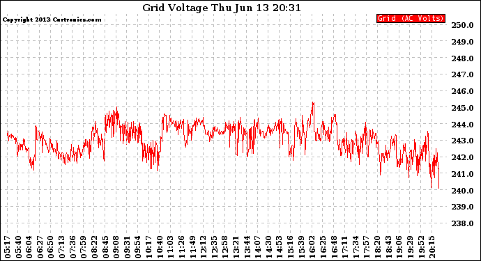 Solar PV/Inverter Performance Grid Voltage