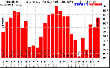 Solar PV/Inverter Performance Monthly Solar Energy Production Average Per Day (KWh)