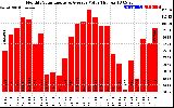 Solar PV/Inverter Performance Monthly Solar Energy Production Value