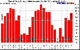 Solar PV/Inverter Performance Monthly Solar Energy Value Average Per Day ($)