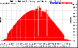 Solar PV/Inverter Performance Solar Radiation & Day Average per Minute