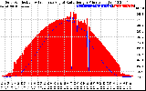 Solar PV/Inverter Performance Solar Radiation & Effective Solar Radiation per Minute