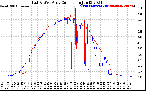 Solar PV/Inverter Performance Photovoltaic Panel Current Output