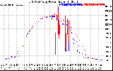 Solar PV/Inverter Performance Photovoltaic Panel Power Output