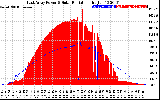 Solar PV/Inverter Performance East Array Power Output & Solar Radiation