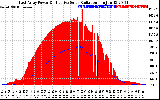 Solar PV/Inverter Performance East Array Power Output & Effective Solar Radiation