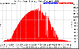 Solar PV/Inverter Performance East Array Actual & Average Power Output