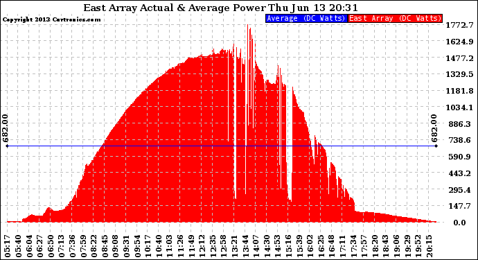 Solar PV/Inverter Performance East Array Actual & Average Power Output