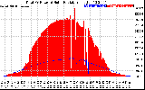 Solar PV/Inverter Performance Total PV Panel Power Output & Solar Radiation