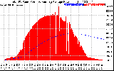 Solar PV/Inverter Performance Total PV Panel & Running Average Power Output