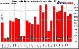 Solar PV/Inverter Performance Weekly Solar Energy Production Value