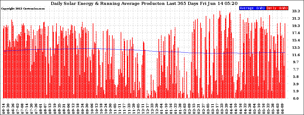 Solar PV/Inverter Performance Daily Solar Energy Production Running Average Last 365 Days