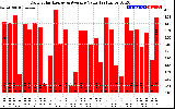 Solar PV/Inverter Performance Daily Solar Energy Production Value