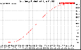 Solar PV/Inverter Performance Daily Energy Production