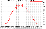 Solar PV/Inverter Performance Daily Energy Production Per Minute