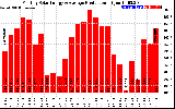 Solar PV/Inverter Performance Monthly Solar Energy Production