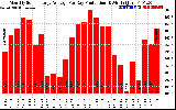 Solar PV/Inverter Performance Monthly Solar Energy Production Average Per Day (KWh)