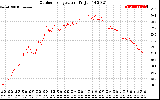 Solar PV/Inverter Performance Outdoor Temperature