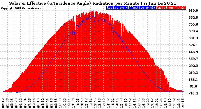 Solar PV/Inverter Performance Solar Radiation & Effective Solar Radiation per Minute