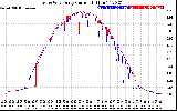 Solar PV/Inverter Performance Photovoltaic Panel Current Output