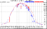 Solar PV/Inverter Performance Photovoltaic Panel Power Output