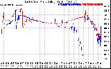 Solar PV/Inverter Performance Photovoltaic Panel Voltage Output